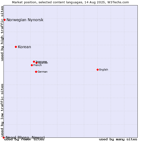 Market position of Korean vs. Norwegian Nynorsk vs. Nepal Bhasa, Newari