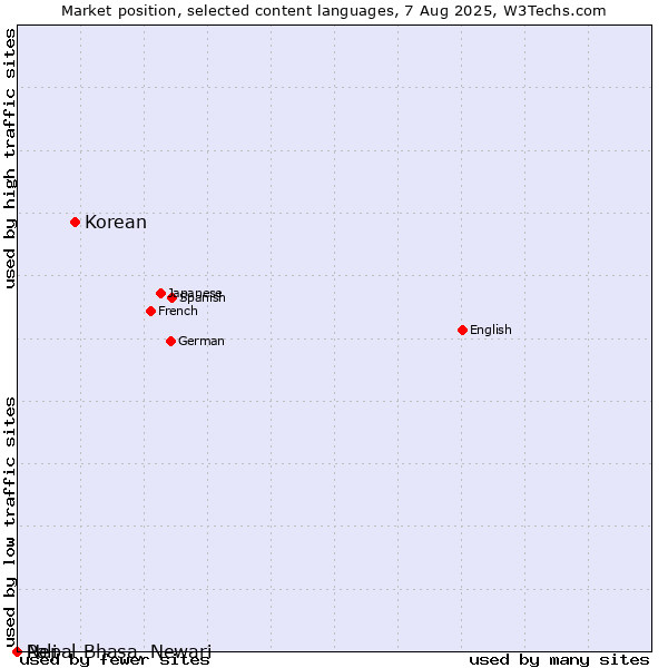 Market position of Korean vs. Nepal Bhasa, Newari vs. Pali