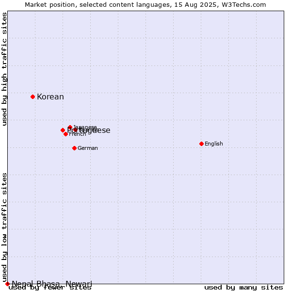 Market position of Portuguese vs. Korean vs. Nepal Bhasa, Newari