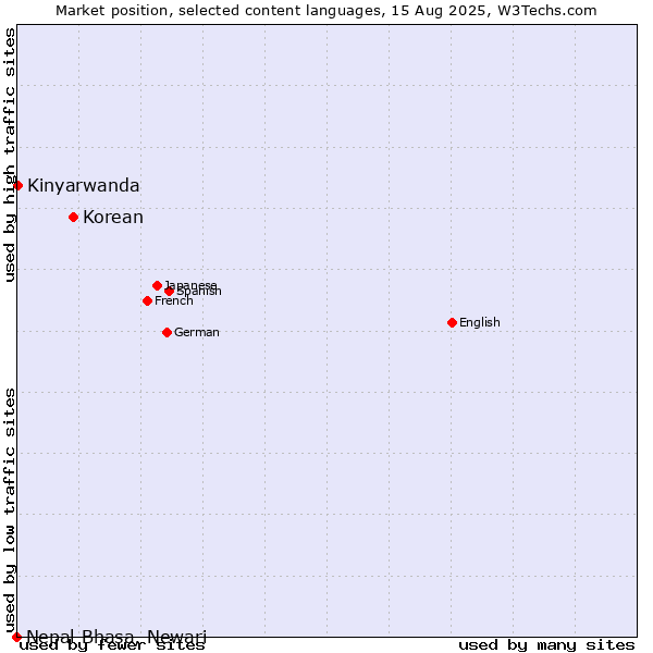 Market position of Korean vs. Kinyarwanda vs. Nepal Bhasa, Newari