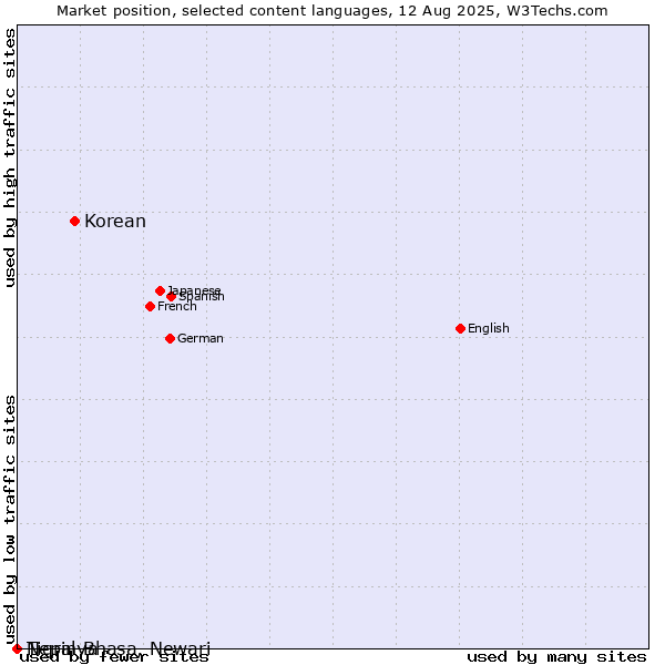 Market position of Korean vs. Tigrinya vs. Nepal Bhasa, Newari