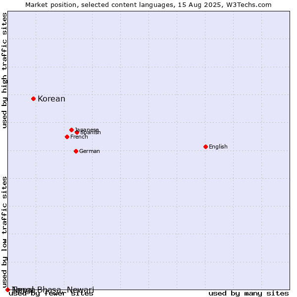 Market position of Korean vs. Nepal Bhasa, Newari vs. Tonga