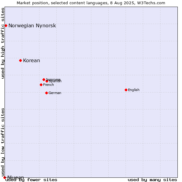 Market position of Korean vs. Norwegian Nynorsk vs. Niuean