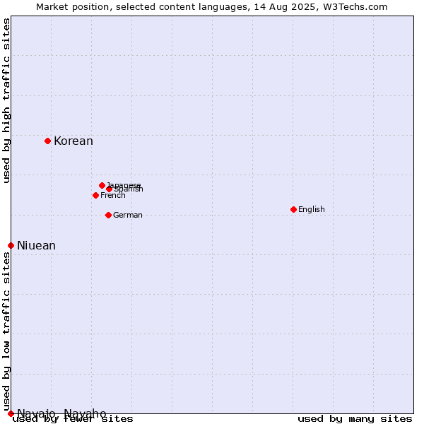 Market position of Korean vs. Niuean vs. Navajo, Navaho
