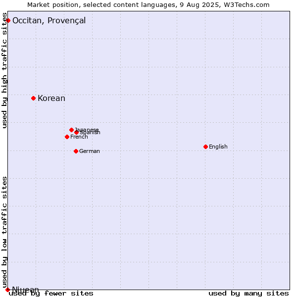 Market position of Korean vs. Occitan, Provençal vs. Niuean