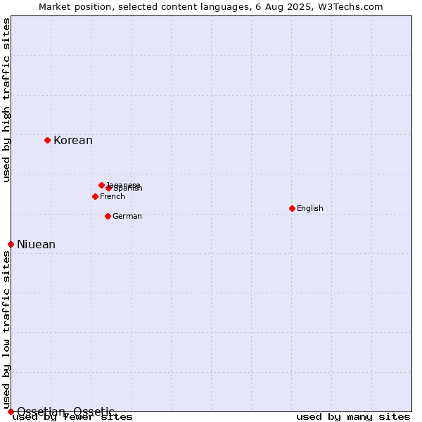 Market position of Korean vs. Niuean vs. Ossetian, Ossetic