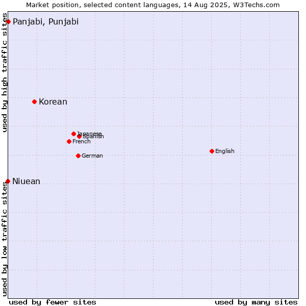 Market position of Korean vs. Panjabi, Punjabi vs. Niuean