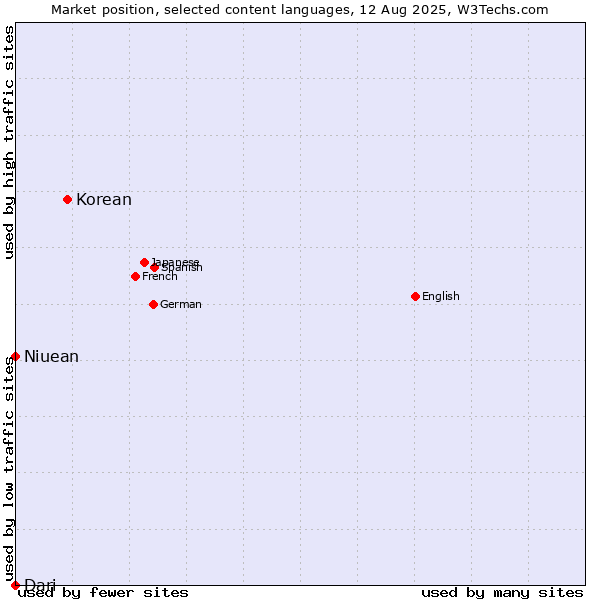 Market position of Korean vs. Niuean vs. Dari