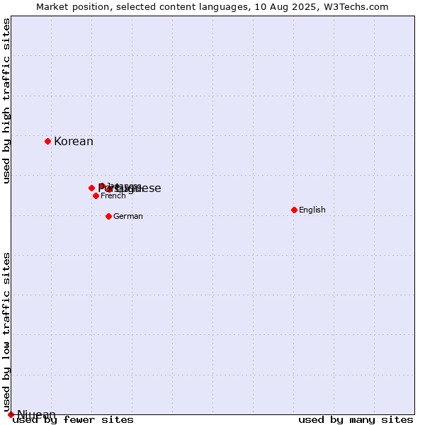 Market position of Portuguese vs. Korean vs. Niuean