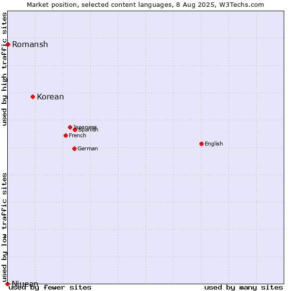 Market position of Korean vs. Romansh vs. Niuean