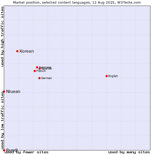 Market position of Korean vs. Niuean vs. Rundi