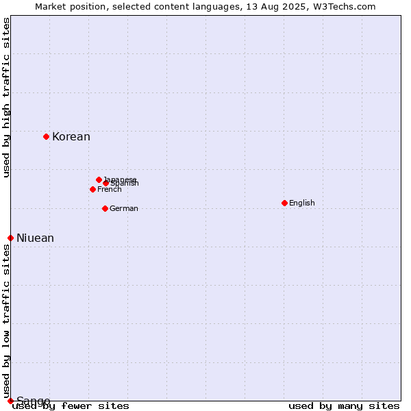 Market position of Korean vs. Niuean vs. Sango