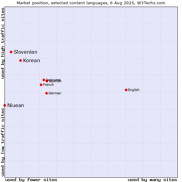 Market position of Korean vs. Slovenian vs. Niuean