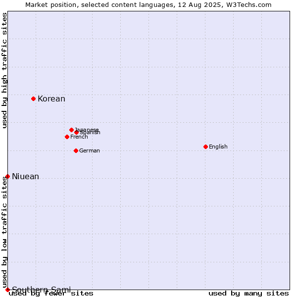 Market position of Korean vs. Niuean vs. Southern Sami