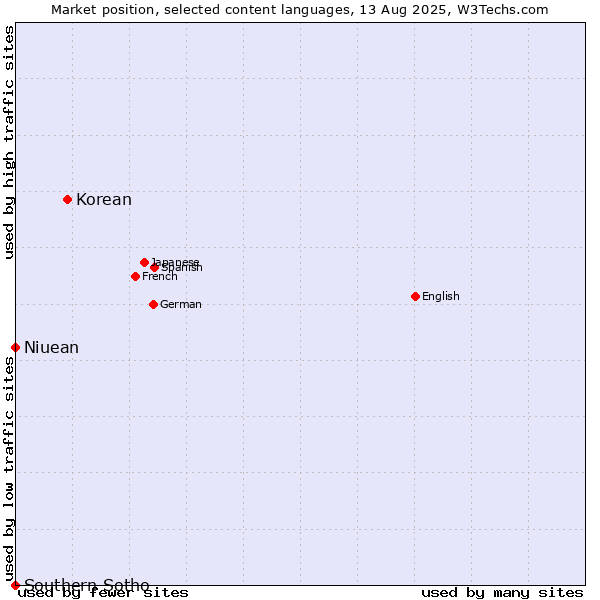 Market position of Korean vs. Niuean vs. Southern Sotho
