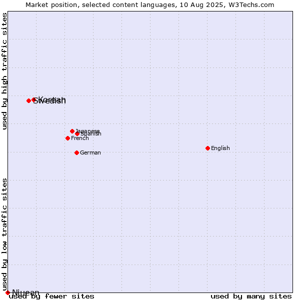 Market position of Korean vs. Swedish vs. Niuean