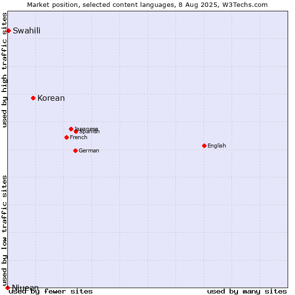 Market position of Korean vs. Swahili vs. Niuean