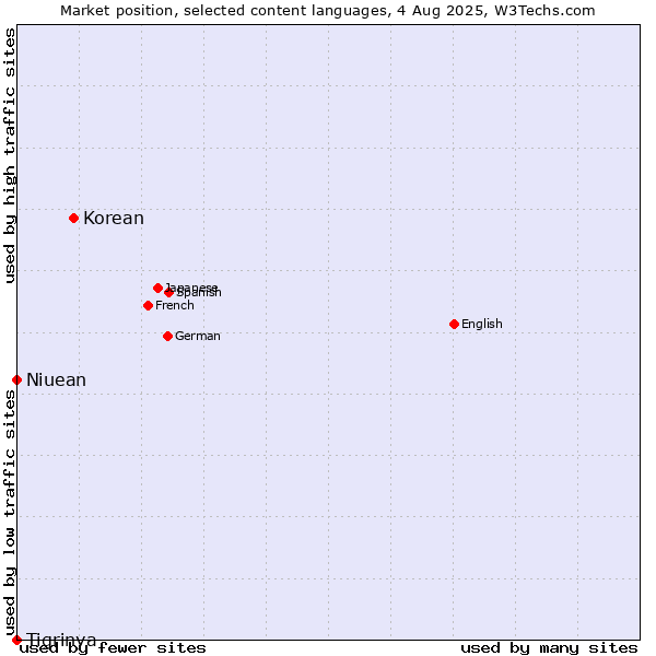 Market position of Korean vs. Niuean vs. Tigrinya