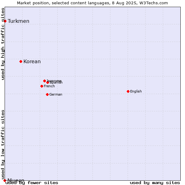 Market position of Korean vs. Turkmen vs. Niuean