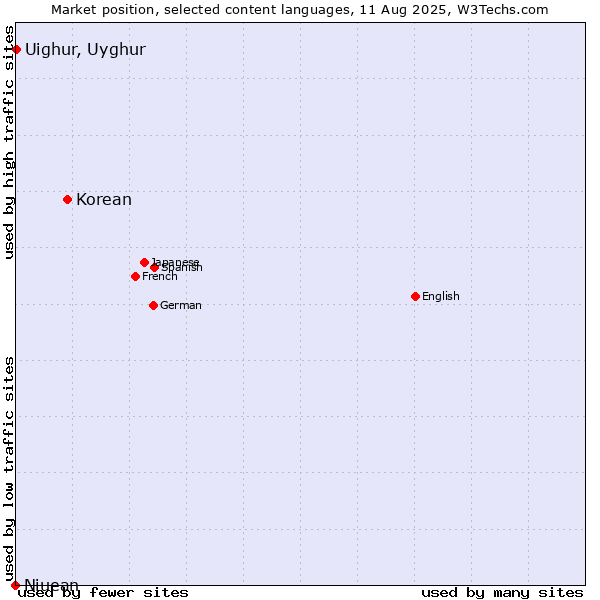 Market position of Korean vs. Uighur, Uyghur vs. Niuean