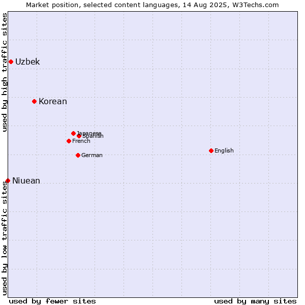 Market position of Korean vs. Uzbek vs. Niuean