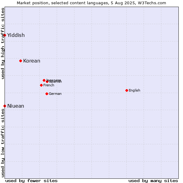 Market position of Korean vs. Niuean vs. Yiddish