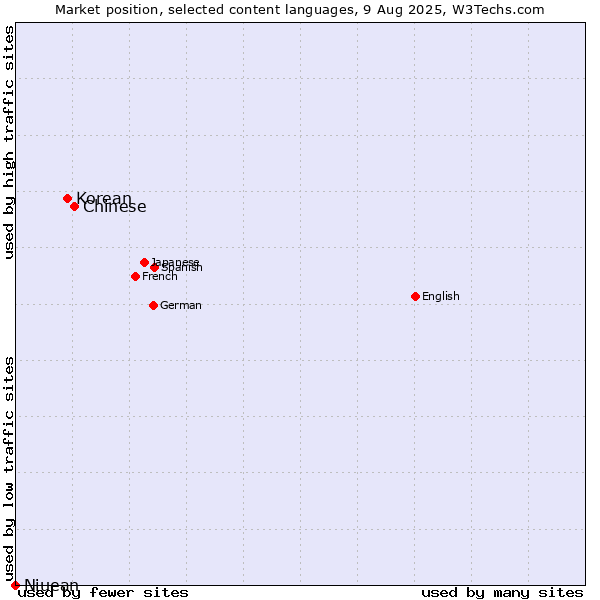 Market position of Chinese vs. Korean vs. Niuean