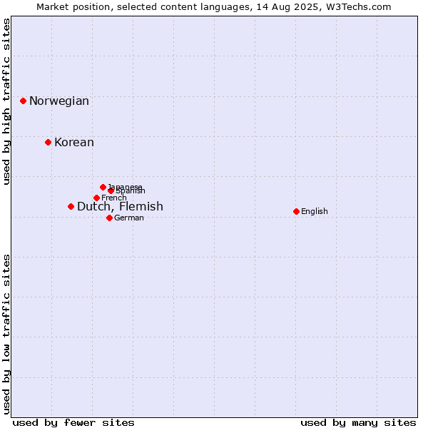 Market position of Dutch, Flemish vs. Korean vs. Norwegian