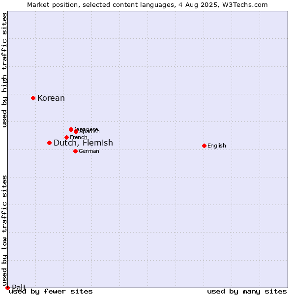 Market position of Dutch, Flemish vs. Korean vs. Pali