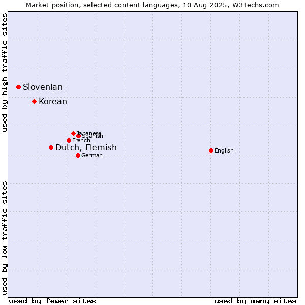 Market position of Dutch, Flemish vs. Korean vs. Slovenian