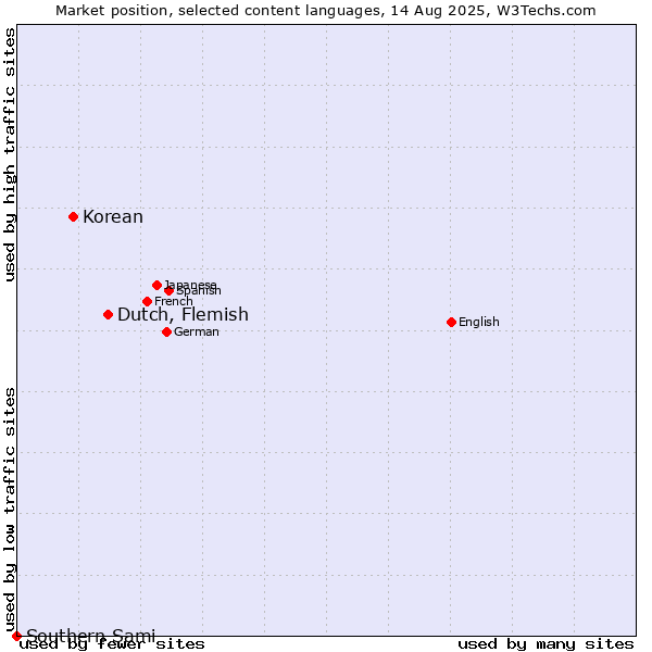 Market position of Dutch, Flemish vs. Korean vs. Southern Sami