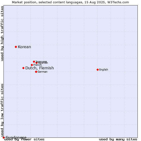 Market position of Dutch, Flemish vs. Korean vs. Sundanese