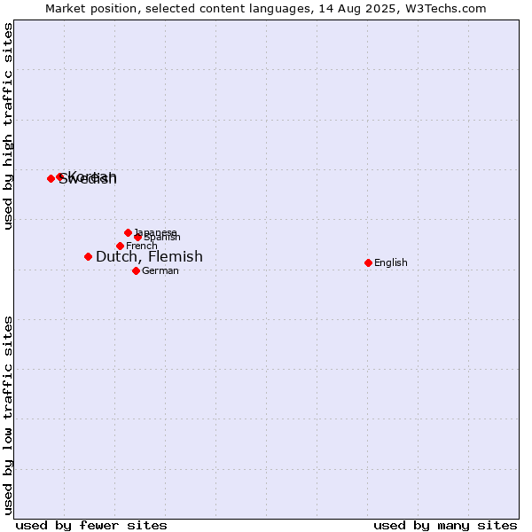 Market position of Dutch, Flemish vs. Korean vs. Swedish