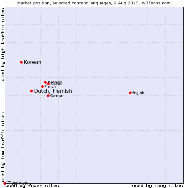 Market position of Dutch, Flemish vs. Korean vs. Tigrinya