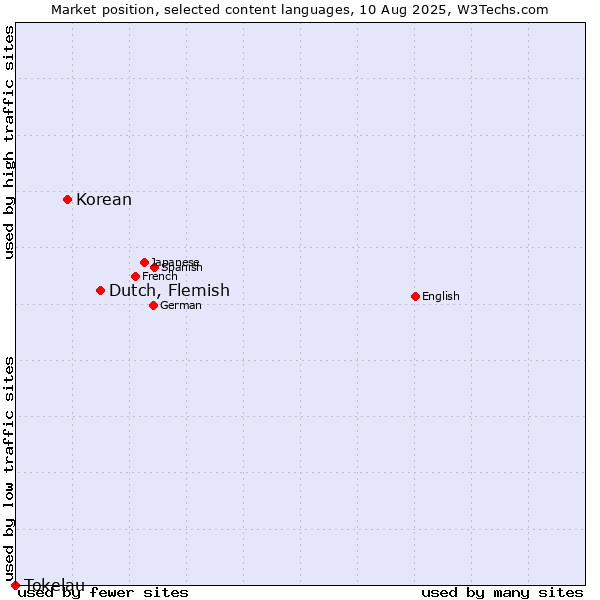 Market position of Dutch, Flemish vs. Korean vs. Tokelau