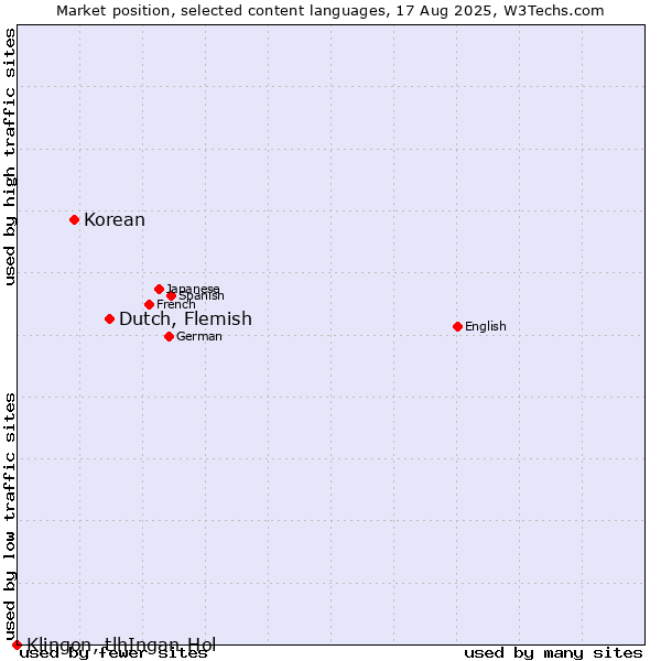Market position of Dutch, Flemish vs. Korean vs. Klingon, tlhIngan-Hol