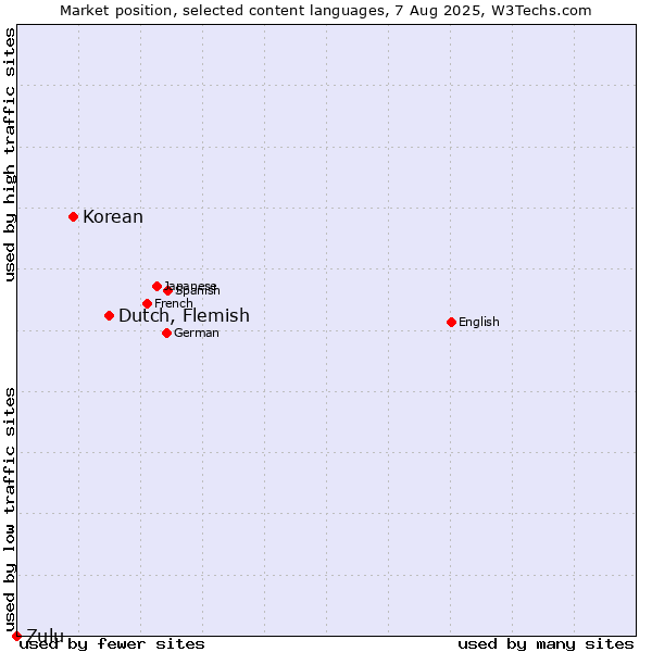 Market position of Dutch, Flemish vs. Korean vs. Zulu
