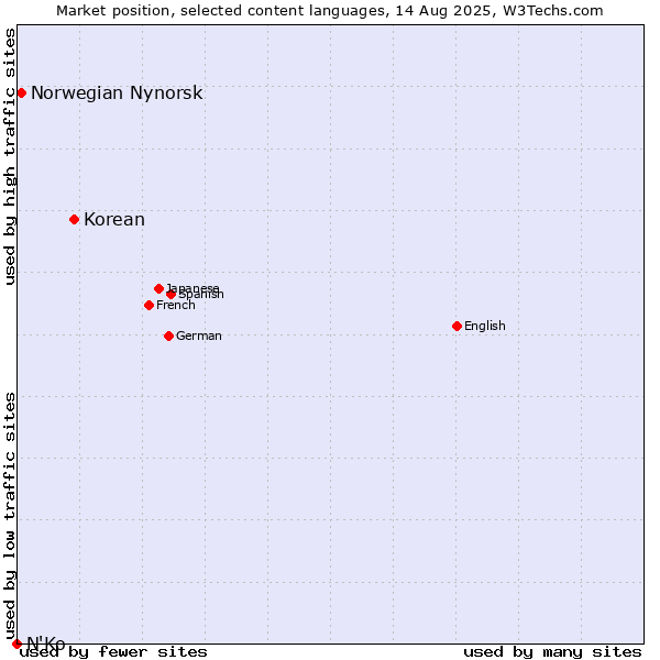 Market position of Korean vs. Norwegian Nynorsk vs. N'Ko