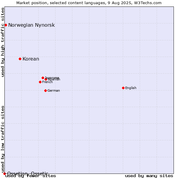 Market position of Korean vs. Norwegian Nynorsk vs. Ossetian, Ossetic