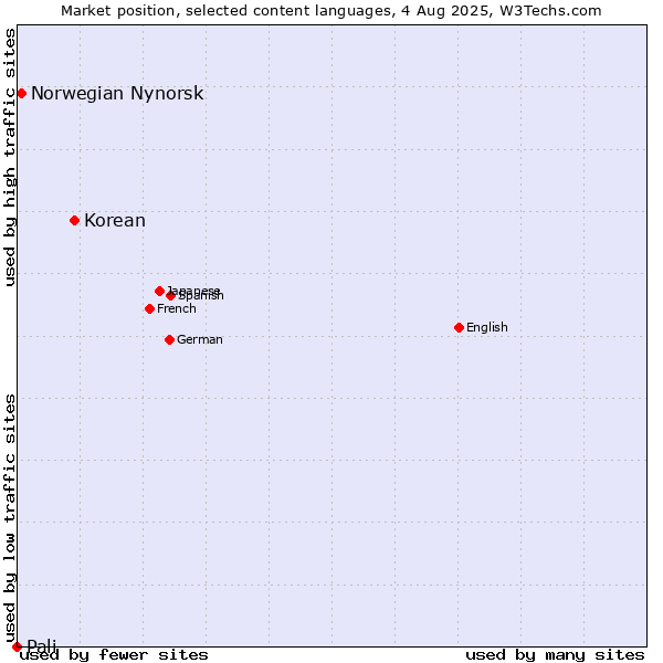 Market position of Korean vs. Norwegian Nynorsk vs. Pali