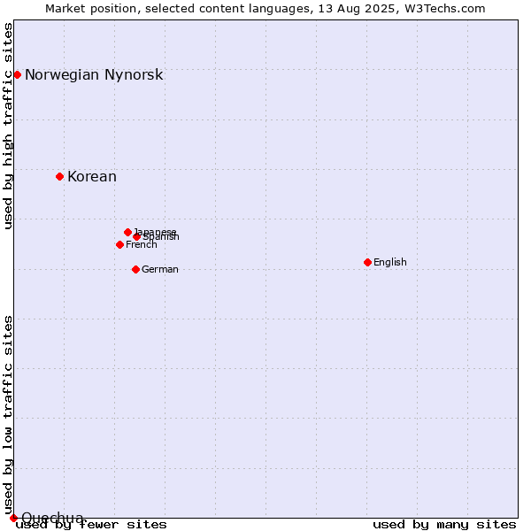 Market position of Korean vs. Norwegian Nynorsk vs. Quechua