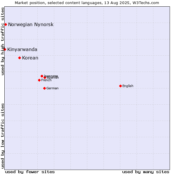 Market position of Korean vs. Norwegian Nynorsk vs. Kinyarwanda