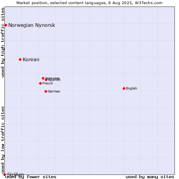 Market position of Korean vs. Norwegian Nynorsk vs. Sicilian
