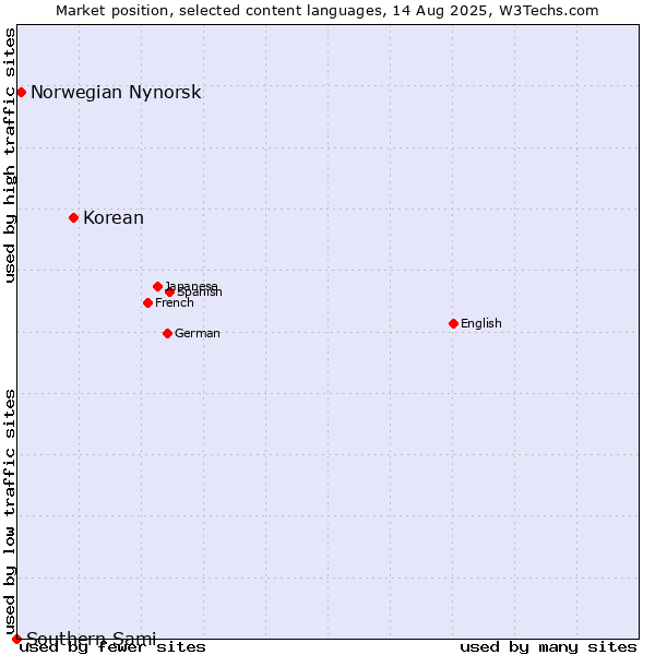 Market position of Korean vs. Norwegian Nynorsk vs. Southern Sami