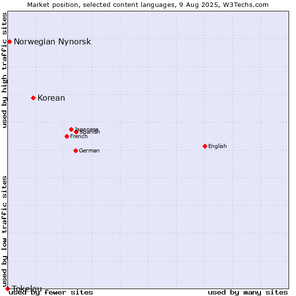 Market position of Korean vs. Norwegian Nynorsk vs. Tokelau