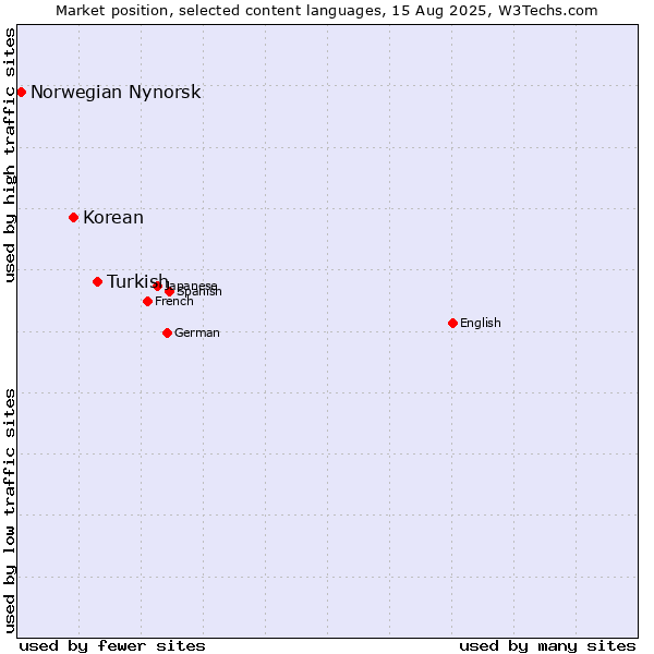 Market position of Turkish vs. Korean vs. Norwegian Nynorsk