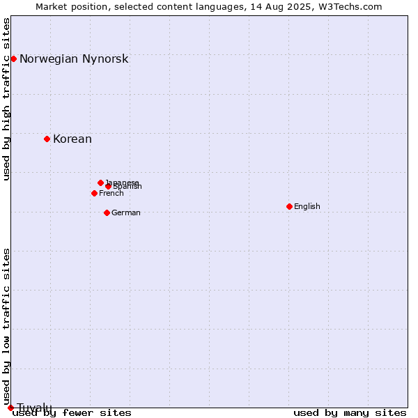 Market position of Korean vs. Norwegian Nynorsk vs. Tuvalu
