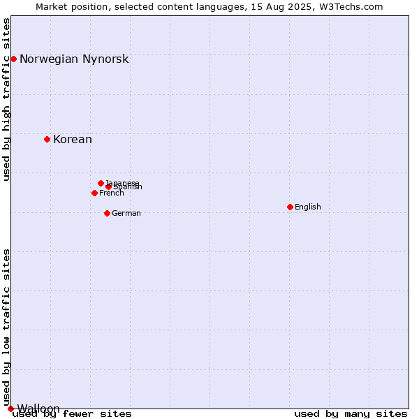 Market position of Korean vs. Norwegian Nynorsk vs. Walloon
