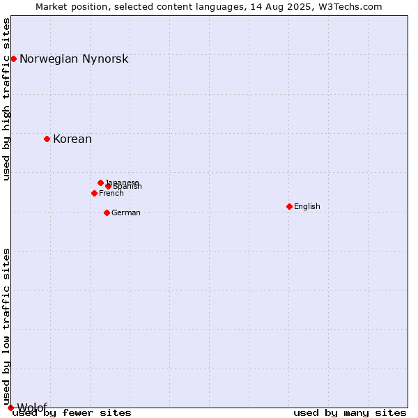 Market position of Korean vs. Norwegian Nynorsk vs. Wolof