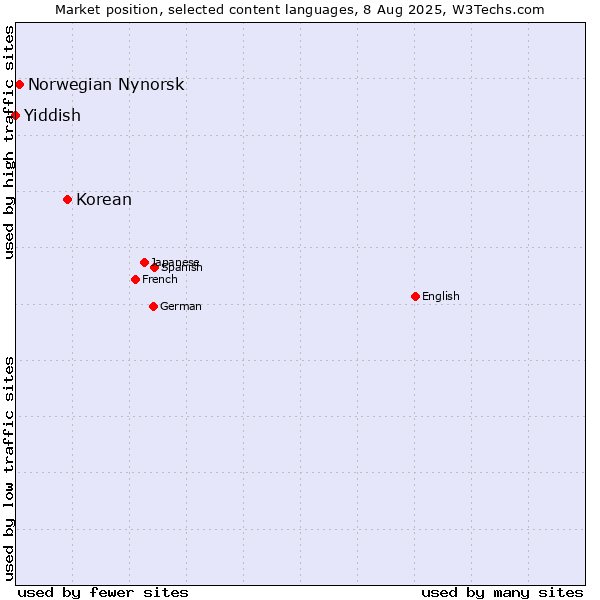 Market position of Korean vs. Norwegian Nynorsk vs. Yiddish
